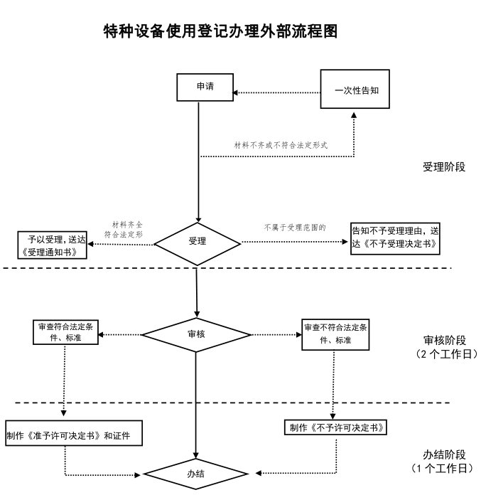 郑州办理流程（登记）.png